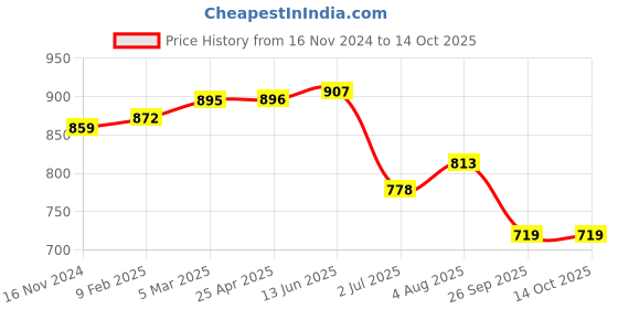 industrybuying.com RS PRO O-Ring, Inner Dia 214 mm, Outer Dia 220 mm, Width 3 mm, 2556633 rs pro Price History Graph from 16 Nov 2024 to 14 Oct 2025