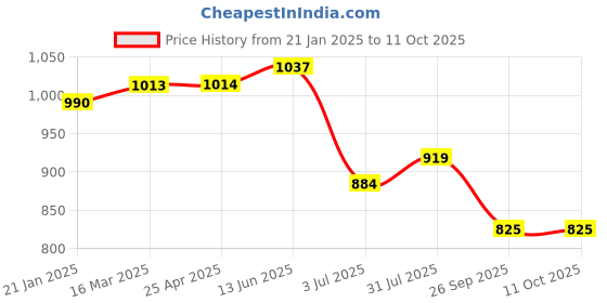 industrybuying.com RS PRO O-Ring, Inner Dia 214 mm, Outer Dia 224 mm, Width 5 mm, 2556634 rs pro Price History Graph from 21 Jan 2025 to 11 Oct 2025