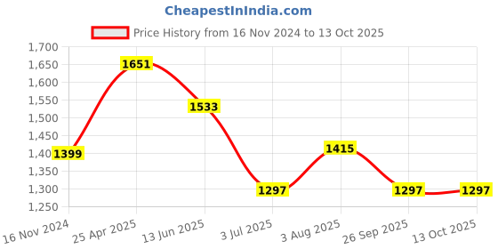 industrybuying.com RS PRO O-Ring, Inner Dia 215 mm, Outer Dia 221 mm, Width 3 mm, 1965883 rs pro Price History Graph from 16 Nov 2024 to 13 Oct 2025