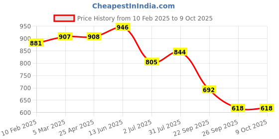 industrybuying.com RS PRO O-Ring, Inner Dia 215 mm, Outer Dia 221 mm, Width 3 mm, 2556636 (Bag of 2) rs pro Price History Graph from 10 Feb 2025 to 8 Oct 2025