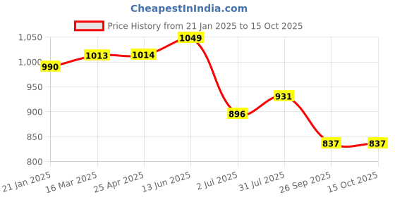 industrybuying.com RS PRO O-Ring, Inner Dia 215 mm, Outer Dia 225 mm, Width 5 mm, 2556637 rs pro Price History Graph from 21 Jan 2025 to 12 Oct 2025