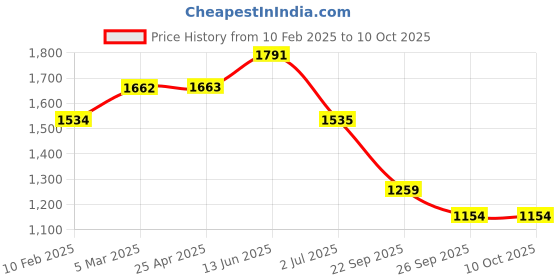 industrybuying.com RS PRO O-Ring, Inner Dia 215 mm, Outer Dia 227 mm, Width 6 mm, 2556638 (Bag of 2) rs pro Price History Graph from 10 Feb 2025 to 10 Oct 2025