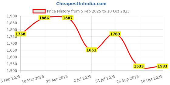 industrybuying.com RS PRO O-Ring, Inner Dia 21.5 mm, Outer Dia 23.5 mm, Width 1 mm, 2556578 (Bag of 100) rs pro Price History Graph from 5 Feb 2025 to 10 Oct 2025
