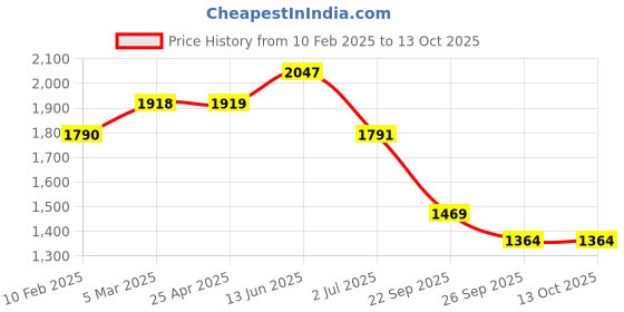 industrybuying.com RS PRO O-Ring, Inner Dia 21.5 mm, Outer Dia 26.5 mm, Width 2.5 mm, 2556579 (Bag of 100) rs pro Price History Graph from 10 Feb 2025 to 13 Oct 2025