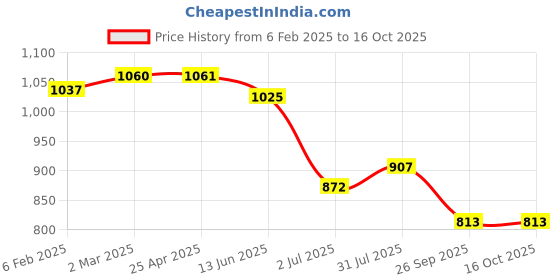 industrybuying.com RS PRO O-Ring, Inner Dia 21.5 mm, Outer Dia 27.5 mm, Width 3 mm, 1965030 (Bag of 50) rs pro Price History Graph from 6 Feb 2025 to 16 Oct 2025