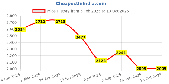 industrybuying.com RS PRO O-Ring, Inner Dia 21.5 mm, Outer Dia 27.5 mm, Width 3 mm, 1965825 rs pro Price History Graph from 6 Feb 2025 to 12 Oct 2025