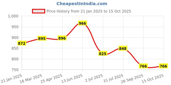 industrybuying.com RS PRO O-Ring, Inner Dia 215.27 mm, Outer Dia 225.93 mm, Width 5.33 mm, 2562431 (Bag of 2) rs pro Price History Graph from 21 Jan 2025 to 14 Oct 2025