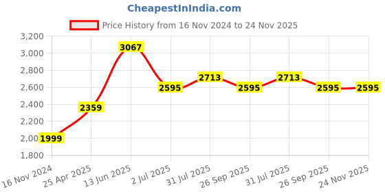 industrybuying.com RS PRO O-Ring, Inner Dia 215.49 mm, Outer Dia 222.55 mm, Width 3.53 mm, 1966045 rs pro Price History Graph from 16 Nov 2024 to 23 Nov 2025