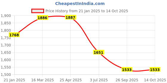 industrybuying.com RS PRO O-Ring, Inner Dia 216 mm, Outer Dia 224 mm, Width 4 mm, 1965142 (Bag of 5) rs pro Price History Graph from 21 Jan 2025 to 13 Oct 2025