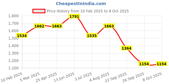 industrybuying.com RS PRO O-Ring, Inner Dia 21.7 mm, Outer Dia 25.7 mm, Width 2 mm, 2556581 (Bag of 100) rs pro Price History Graph from 10 Feb 2025 to 8 Oct 2025