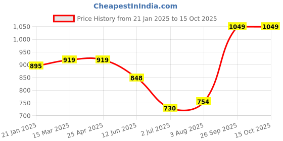 industrybuying.com RS PRO O-Ring, Inner Dia 21.89 mm, Outer Dia 27.13 mm, Width 2.62 mm, 1964774 (Bag of 50) rs pro Price History Graph from 21 Jan 2025 to 15 Oct 2025