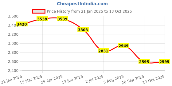 industrybuying.com RS PRO O-Ring, Inner Dia 21.89 mm, Outer Dia 27.13 mm, Width 2.62 mm, 1965954 rs pro Price History Graph from 21 Jan 2025 to 13 Oct 2025