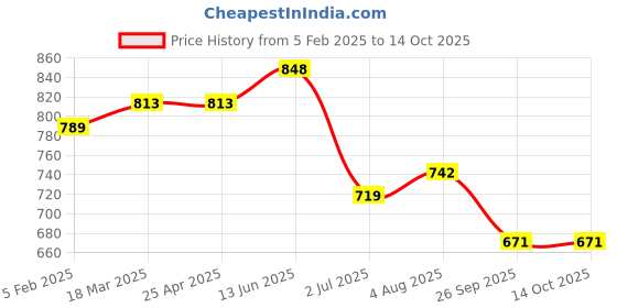industrybuying.com RS PRO O-Ring, Inner Dia 219 mm, Outer Dia 225 mm, Width 3 mm, 2556641 (Bag of 2) rs pro Price History Graph from 5 Feb 2025 to 13 Oct 2025