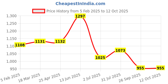 industrybuying.com RS PRO O-Ring, Inner Dia 219.3 mm, Outer Dia 230.7 mm, Width 5.7 mm, 2556639 (Bag of 2) rs pro Price History Graph from 5 Feb 2025 to 12 Oct 2025