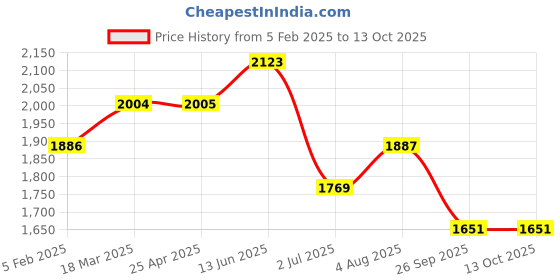 industrybuying.com RS PRO O-Ring, Inner Dia 219.5 mm, Outer Dia 225.5 mm, Width 3 mm, 2556640 (Bag of 2) rs pro Price History Graph from 5 Feb 2025 to 13 Oct 2025