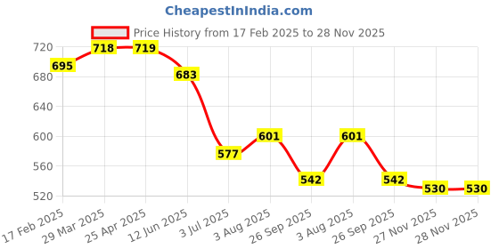 industrybuying.com RS PRO O-Ring, Inner Dia 21.95 mm, Outer Dia 25.51 mm, Width 1.78 mm, 1964743 (Bag of 50) rs pro Price History Graph from 17 Feb 2025 to 27 Nov 2025