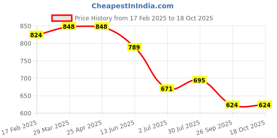 industrybuying.com RS PRO O-Ring, Inner Dia 21.95 mm, Outer Dia 25.51 mm, Width 1.78 mm, 1965926 rs pro Price History Graph from 17 Feb 2025 to 18 Oct 2025