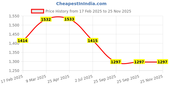industrybuying.com RS PRO O-Ring, Inner Dia 21.95 mm, Outer Dia 25.51 mm, Width 1.78 mm, 2557562 rs pro Price History Graph from 17 Feb 2025 to 24 Nov 2025