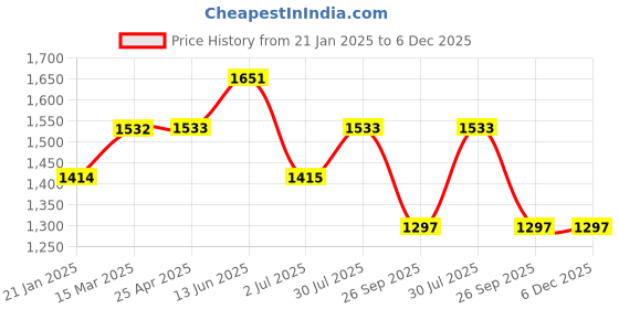 industrybuying.com RS PRO O-Ring, Inner Dia 21.95 mm, Outer Dia 25.95 mm, Width 2 mm, 2556582 rs pro Price History Graph from 21 Jan 2025 to 6 Dec 2025