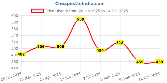 industrybuying.com RS PRO O-Ring, Inner Dia 22 mm, Outer Dia 24 mm, Width 1 mm, 1965414 rs pro Price History Graph from 20 Jan 2025 to 14 Oct 2025
