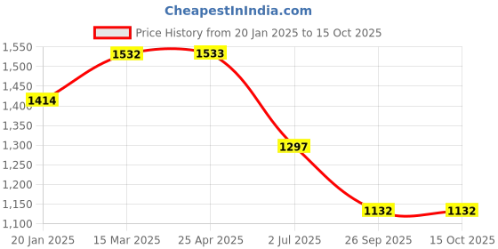 industrybuying.com RS PRO O-Ring, Inner Dia 22 mm, Outer Dia 24 mm, Width 1 mm, 1965638 rs pro Price History Graph from 20 Jan 2025 to 15 Oct 2025
