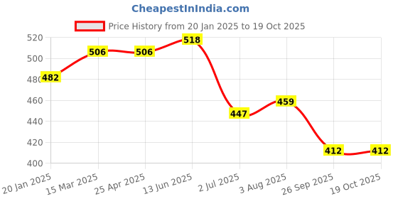 industrybuying.com RS PRO O-Ring, Inner Dia 22 mm, Outer Dia 25 mm, Width 1.5 mm, 1965494 rs pro Price History Graph from 20 Jan 2025 to 17 Oct 2025