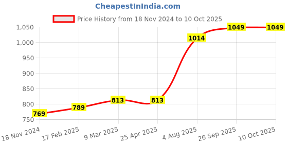 industrybuying.com RS PRO O-Ring, Inner Dia 22 mm, Outer Dia 26 mm, Width 2 mm, 1964883 rs pro Price History Graph from 18 Nov 2024 to 9 Oct 2025