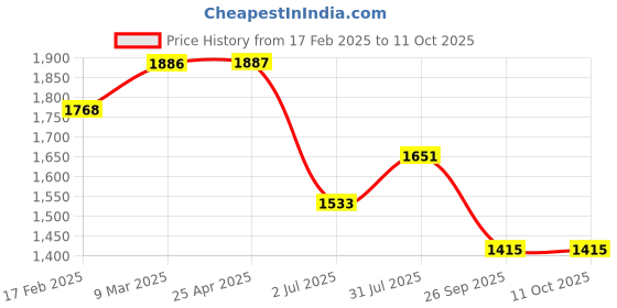 industrybuying.com RS PRO O-Ring, Inner Dia 22 mm, Outer Dia 26 mm, Width 2 mm, 1965717 rs pro Price History Graph from 17 Feb 2025 to 10 Oct 2025