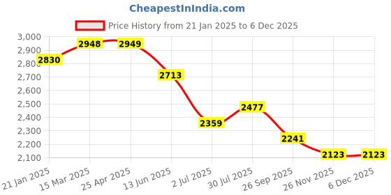 industrybuying.com RS PRO O-Ring, Inner Dia 22 mm, Outer Dia 27 mm, Width 2.5 mm, 1965789 rs pro Price History Graph from 21 Jan 2025 to 5 Dec 2025
