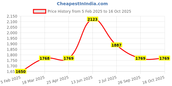industrybuying.com RS PRO O-Ring, Inner Dia 22 mm, Outer Dia 27.24 mm, Width 2.62 mm, 2556589 (Bag of 100) rs pro Price History Graph from 5 Feb 2025 to 15 Oct 2025