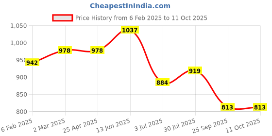 industrybuying.com RS PRO O-Ring, Inner Dia 22 mm, Outer Dia 28 mm, Width 3 mm, 1965031 rs pro Price History Graph from 6 Feb 2025 to 11 Oct 2025