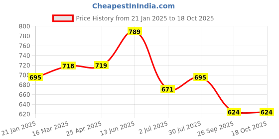industrybuying.com RS PRO O-Ring, Inner Dia 22 mm, Outer Dia 30 mm, Width 4 mm, 1965143 rs pro Price History Graph from 21 Jan 2025 to 18 Oct 2025