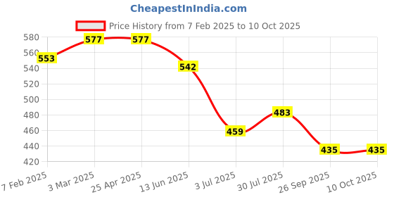 industrybuying.com RS PRO O-Ring, Inner Dia 2.2 mm, Outer Dia 4.2 mm, Width 1 mm, 1965384 (Bag of 50) rs pro Price History Graph from 7 Feb 2025 to 10 Oct 2025
