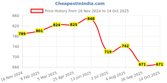 industrybuying.com RS PRO O-Ring, Inner Dia 220 mm, Outer Dia 226 mm, Width 3 mm, 2556643 rs pro Price History Graph from 16 Nov 2024 to 14 Oct 2025