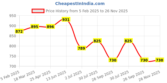 industrybuying.com RS PRO O-Ring, Inner Dia 220 mm, Outer Dia 227 mm, Width 3.5 mm, 2556642 (Bag of 2) rs pro Price History Graph from 5 Feb 2025 to 26 Nov 2025