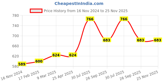 industrybuying.com RS PRO O-Ring, Inner Dia 22.1 mm, Outer Dia 25.3 mm, Width 1.6 mm, 1965549 (Bag of 50) rs pro Price History Graph from 16 Nov 2024 to 25 Nov 2025