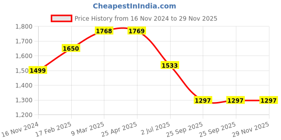 industrybuying.com RS PRO O-Ring, Inner Dia 22.1 mm, Outer Dia 25.3 mm, Width 1.6 mm, 1965688 rs pro Price History Graph from 16 Nov 2024 to 28 Nov 2025
