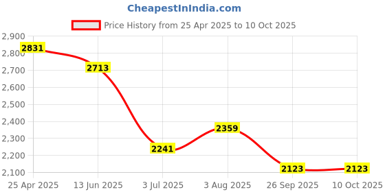 industrybuying.com RS PRO O-Ring, Inner Dia 221.62 mm, Outer Dia 232.28 mm, Width 5.33 mm, 1966061 rs pro Price History Graph from 25 Apr 2025 to 10 Oct 2025