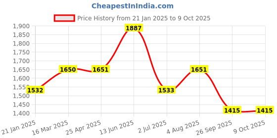 industrybuying.com RS PRO O-Ring, Inner Dia 221.62 mm, Outer Dia 235.6 mm, Width 6.99 mm, 2562471 rs pro Price History Graph from 21 Jan 2025 to 8 Oct 2025