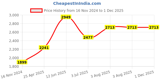 industrybuying.com RS PRO O-Ring, Inner Dia 221.84 mm, Outer Dia 228.9 mm, Width 3.53 mm, 1966047 rs pro Price History Graph from 16 Nov 2024 to 1 Dec 2025