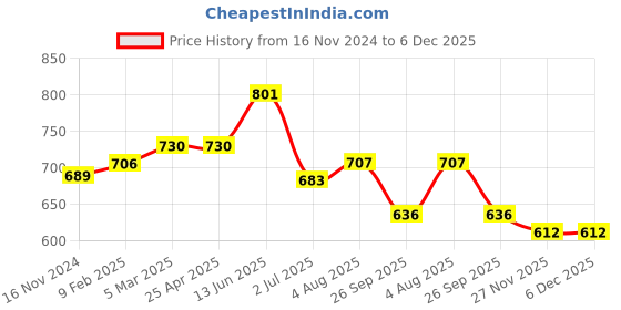 industrybuying.com RS PRO O-Ring, Inner Dia 221.84 mm, Outer Dia 228.9 mm, Width 3.53 mm, 2562407 rs pro Price History Graph from 16 Nov 2024 to 5 Dec 2025