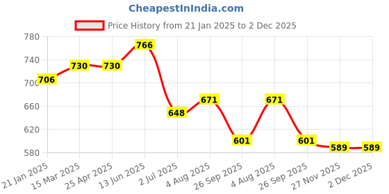 industrybuying.com RS PRO O-Ring, Inner Dia 221.92 mm, Outer Dia 227.16 mm, Width 2.62 mm, 2562402 (Bag of 2) rs pro Price History Graph from 21 Jan 2025 to 2 Dec 2025