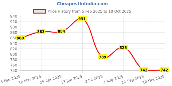 industrybuying.com RS PRO O-Ring, Inner Dia 222 mm, Outer Dia 228 mm, Width 3 mm, 2556644 (Bag of 2) rs pro Price History Graph from 5 Feb 2025 to 10 Oct 2025