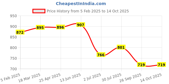 industrybuying.com RS PRO O-Ring, Inner Dia 223 mm, Outer Dia 229 mm, Width 3 mm, 2556645 (Bag of 2) rs pro Price History Graph from 5 Feb 2025 to 13 Oct 2025