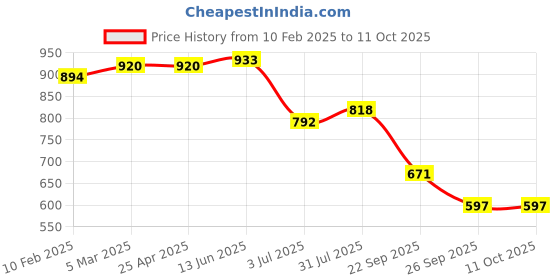 industrybuying.com RS PRO O-Ring, Inner Dia 225 mm, Outer Dia 231 mm, Width 3 mm, 2556647 (Bag of 2) rs pro Price History Graph from 10 Feb 2025 to 11 Oct 2025