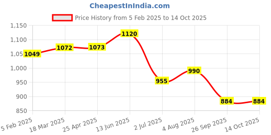industrybuying.com RS PRO O-Ring, Inner Dia 225 mm, Outer Dia 233 mm, Width 4 mm, 2556648 (Bag of 2) rs pro Price History Graph from 5 Feb 2025 to 13 Oct 2025