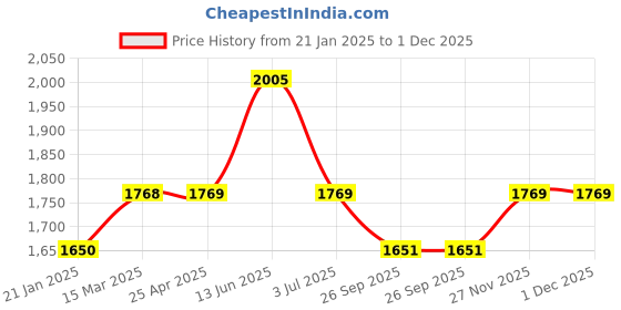 industrybuying.com RS PRO O-Ring, Inner Dia 22.5 mm, Outer Dia 27.5 mm, Width 2.5 mm, 2556587 rs pro Price History Graph from 21 Jan 2025 to 30 Nov 2025