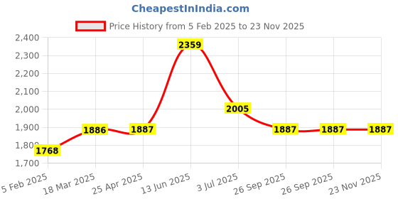 industrybuying.com RS PRO O-Ring, Inner Dia 22.5 mm, Outer Dia 28.5 mm, Width 3 mm, 2556588 (Bag of 100) rs pro Price History Graph from 5 Feb 2025 to 23 Nov 2025