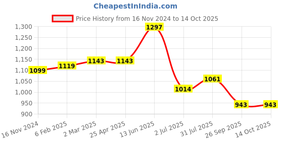 industrybuying.com RS PRO O-Ring, Inner Dia 226 mm, Outer Dia 232 mm, Width 3 mm, 2556649 rs pro Price History Graph from 16 Nov 2024 to 14 Oct 2025