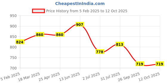 industrybuying.com RS PRO O-Ring, Inner Dia 227 mm, Outer Dia 233 mm, Width 3 mm, 2556650 (Bag of 2) rs pro Price History Graph from 5 Feb 2025 to 12 Oct 2025
